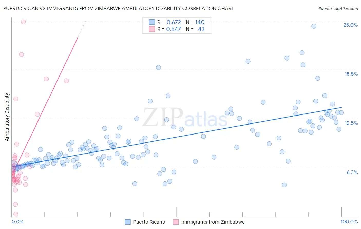 Puerto Rican vs Immigrants from Zimbabwe Ambulatory Disability