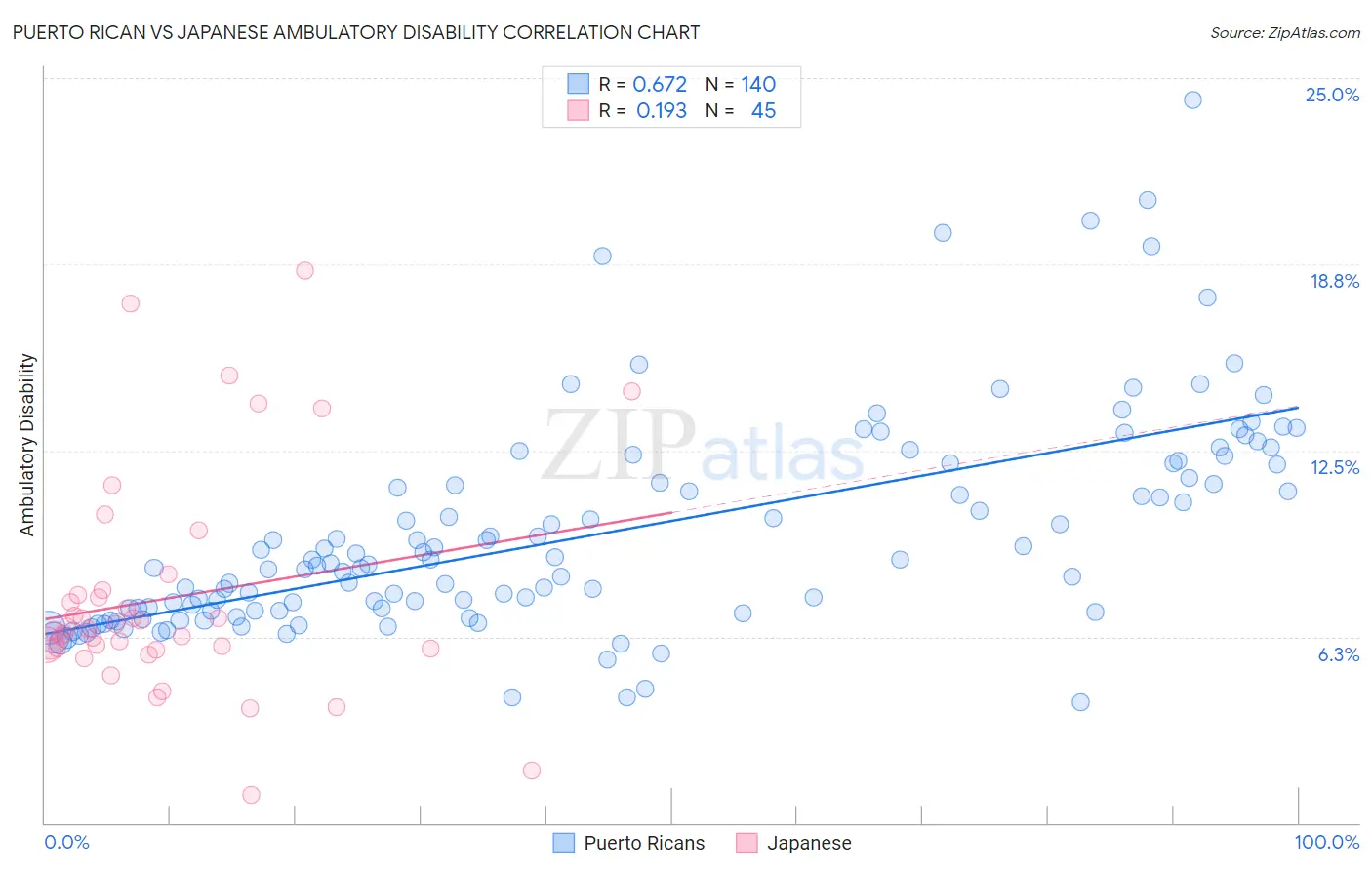 Puerto Rican vs Japanese Ambulatory Disability