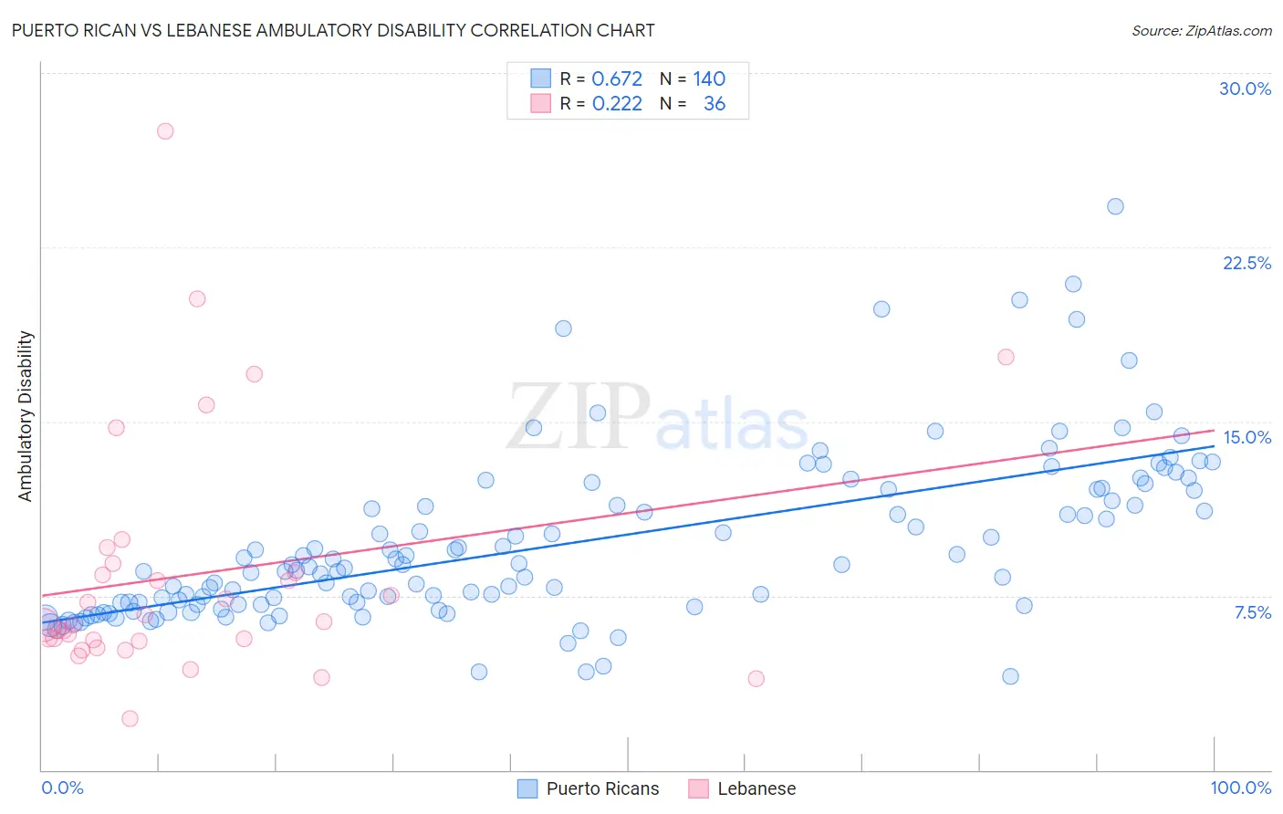 Puerto Rican vs Lebanese Ambulatory Disability