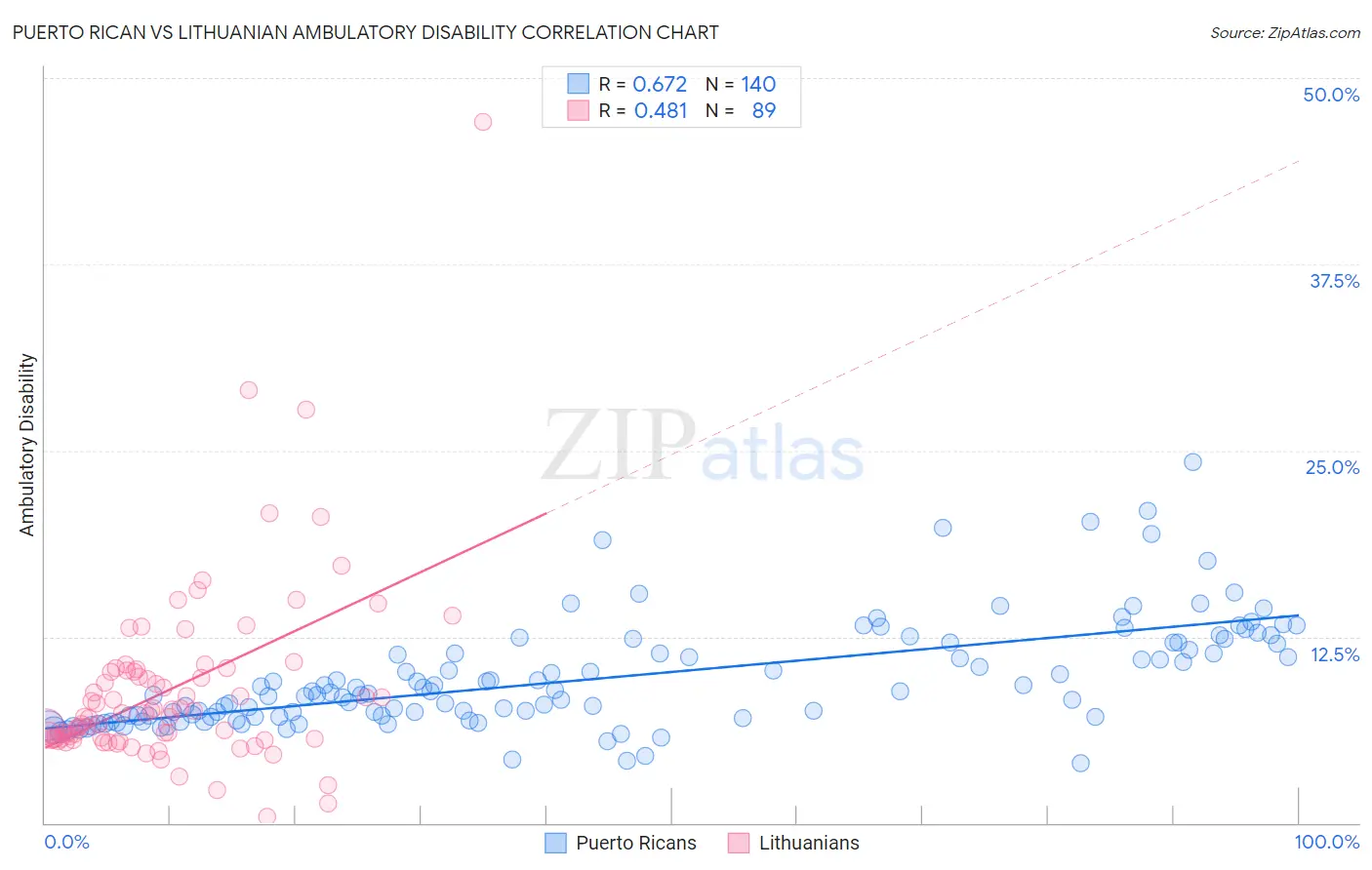 Puerto Rican vs Lithuanian Ambulatory Disability