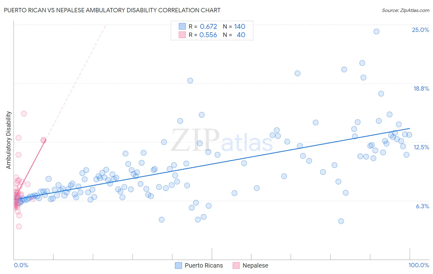 Puerto Rican vs Nepalese Ambulatory Disability