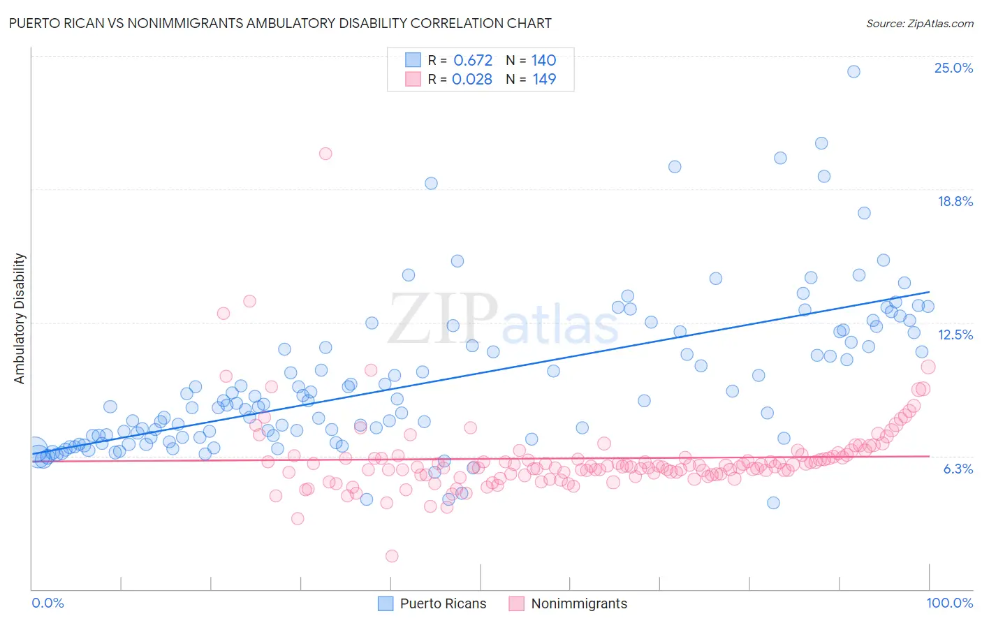 Puerto Rican vs Nonimmigrants Ambulatory Disability