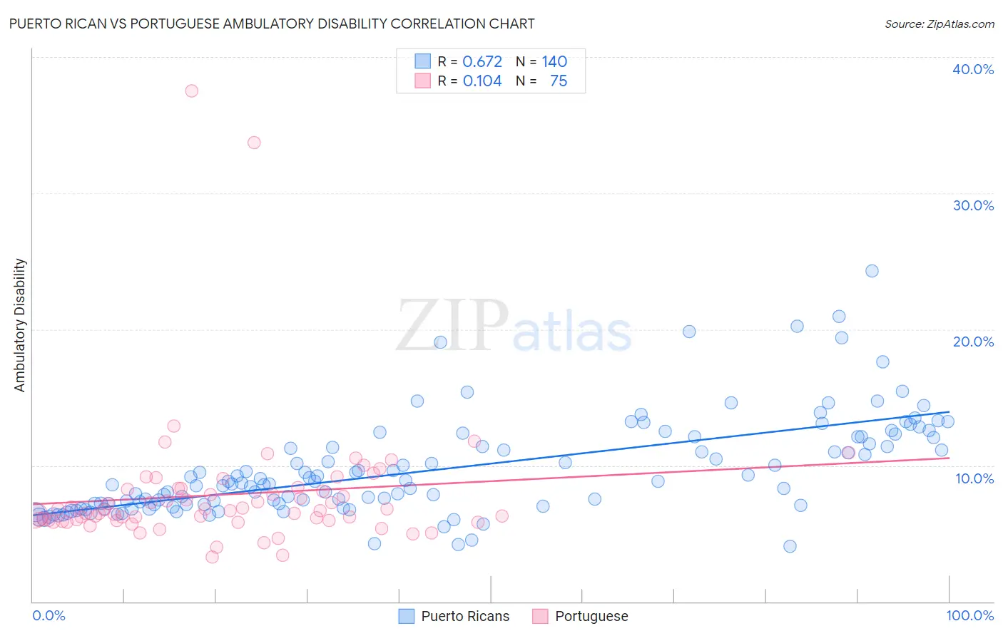 Puerto Rican vs Portuguese Ambulatory Disability