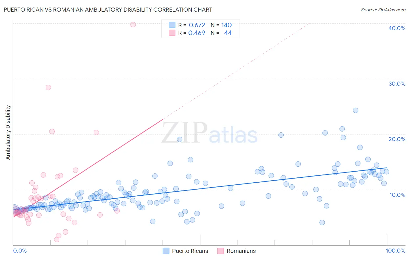 Puerto Rican vs Romanian Ambulatory Disability