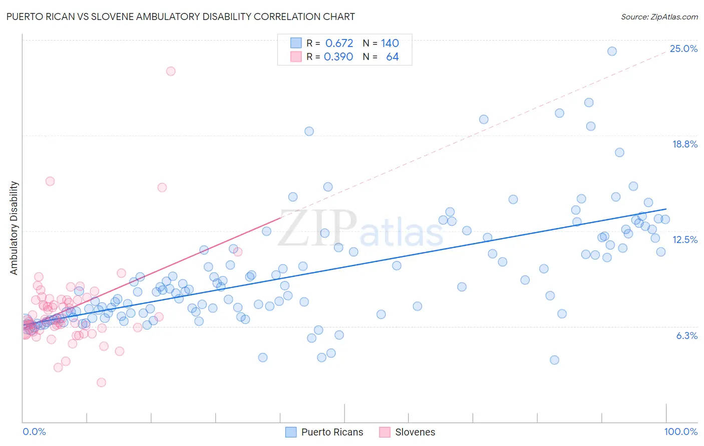 Puerto Rican vs Slovene Ambulatory Disability