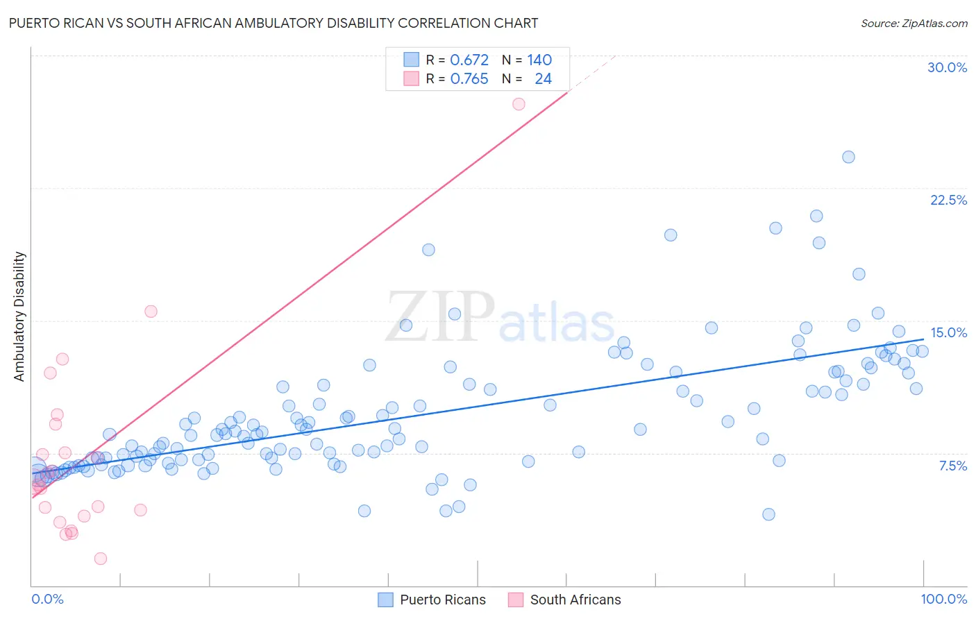 Puerto Rican vs South African Ambulatory Disability