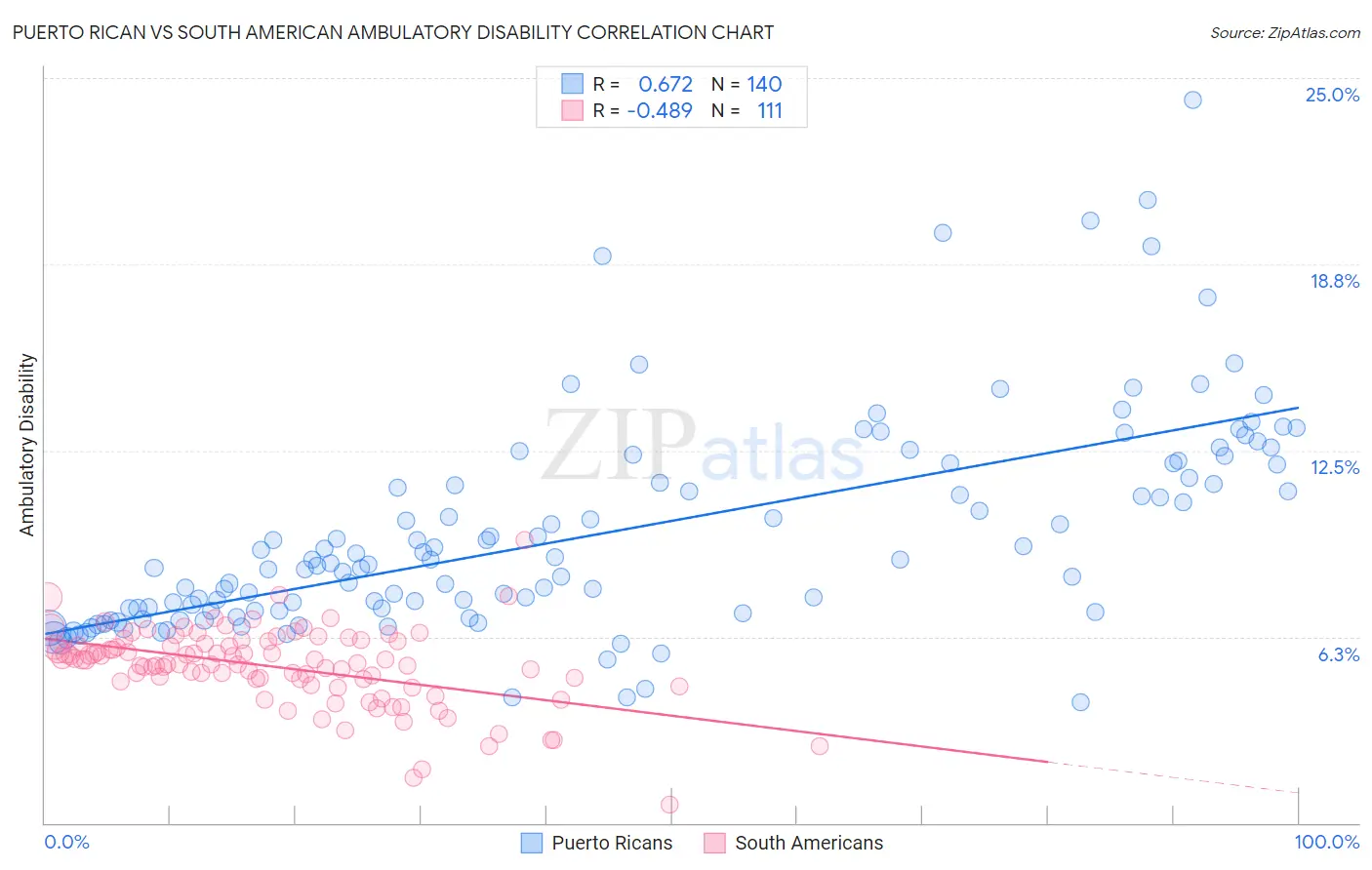 Puerto Rican vs South American Ambulatory Disability