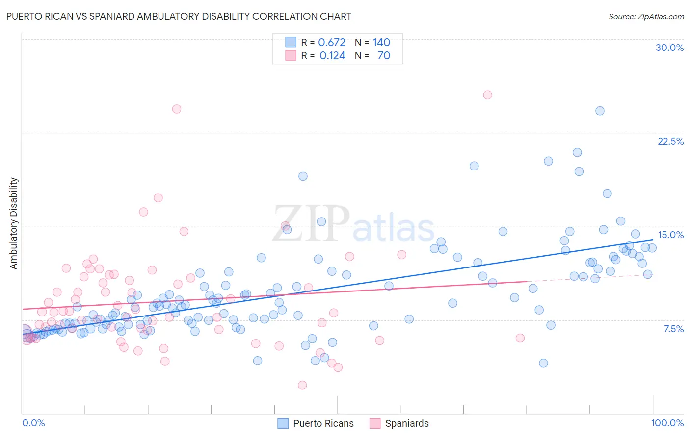 Puerto Rican vs Spaniard Ambulatory Disability