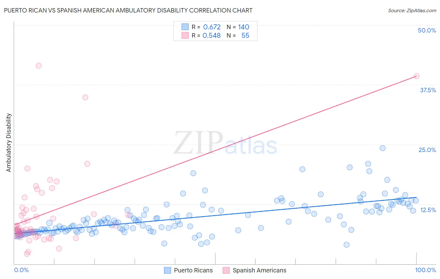 Puerto Rican vs Spanish American Ambulatory Disability
