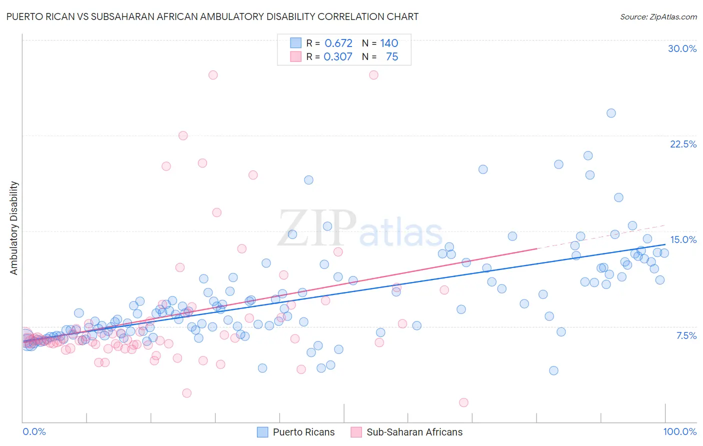 Puerto Rican vs Subsaharan African Ambulatory Disability