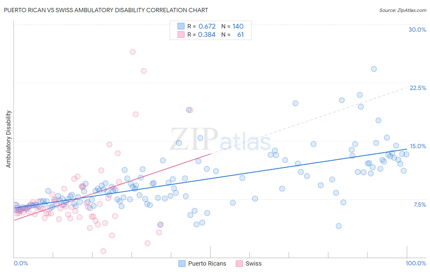 Puerto Rican vs Swiss Ambulatory Disability