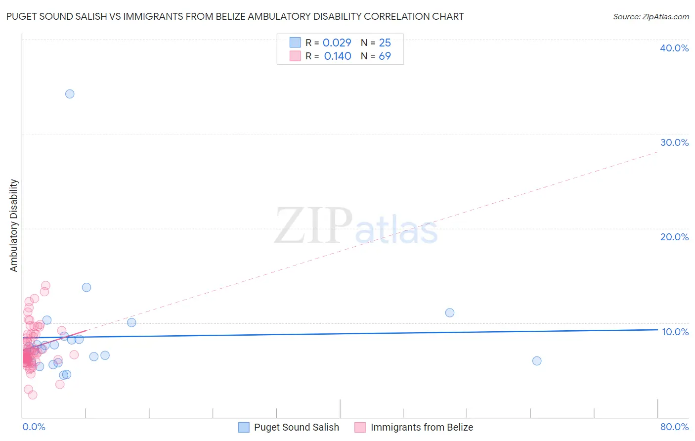 Puget Sound Salish vs Immigrants from Belize Ambulatory Disability