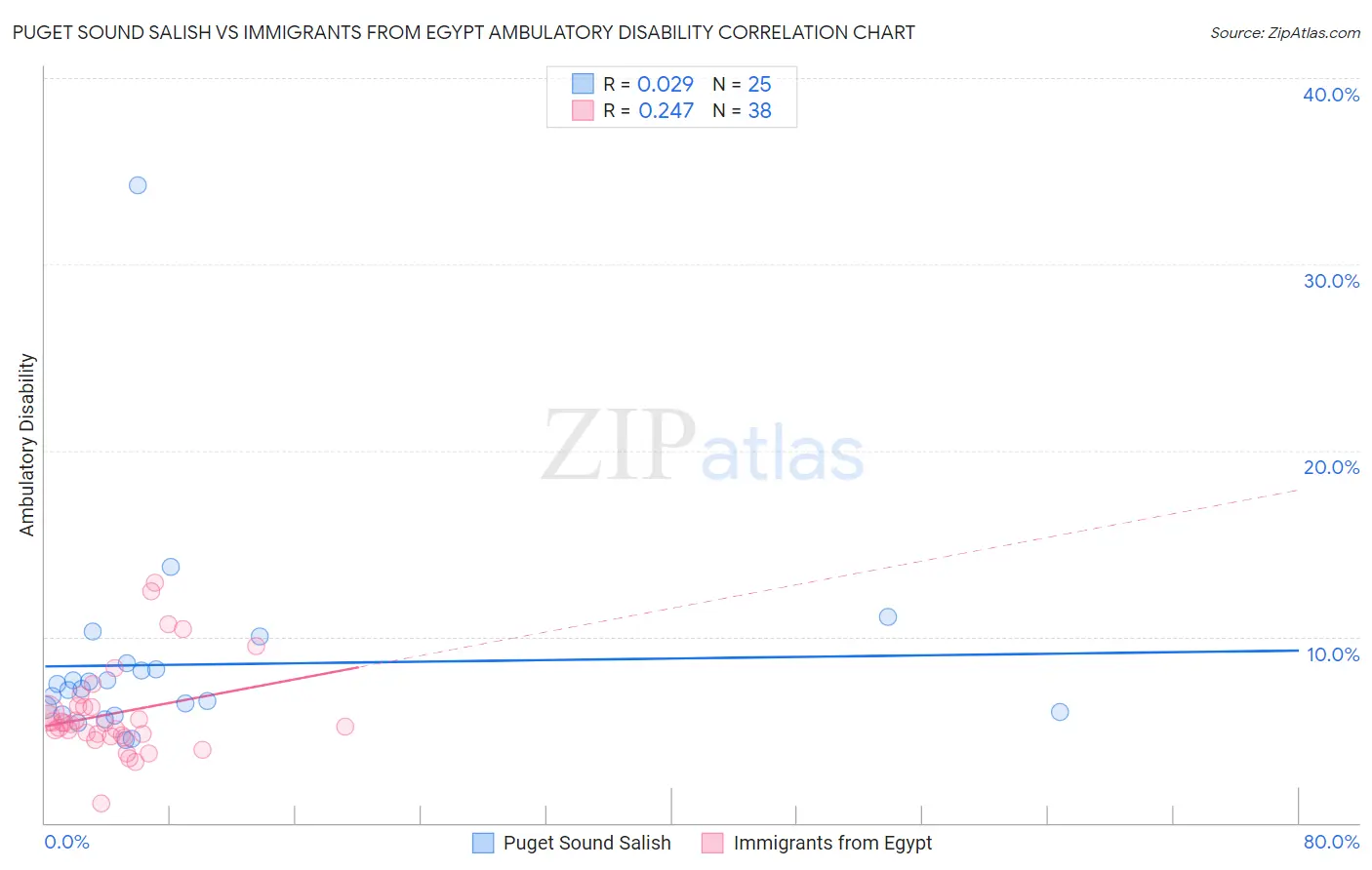 Puget Sound Salish vs Immigrants from Egypt Ambulatory Disability