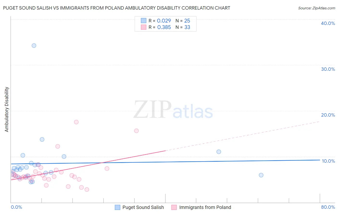 Puget Sound Salish vs Immigrants from Poland Ambulatory Disability