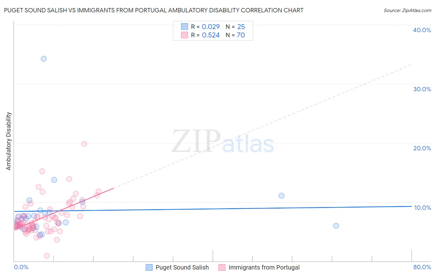 Puget Sound Salish vs Immigrants from Portugal Ambulatory Disability