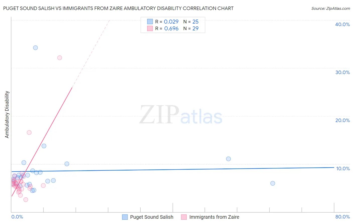 Puget Sound Salish vs Immigrants from Zaire Ambulatory Disability