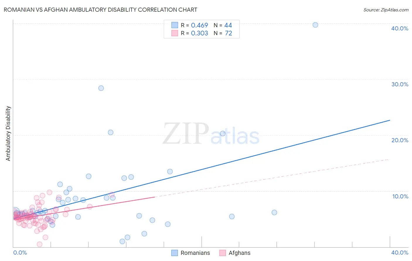 Romanian vs Afghan Ambulatory Disability