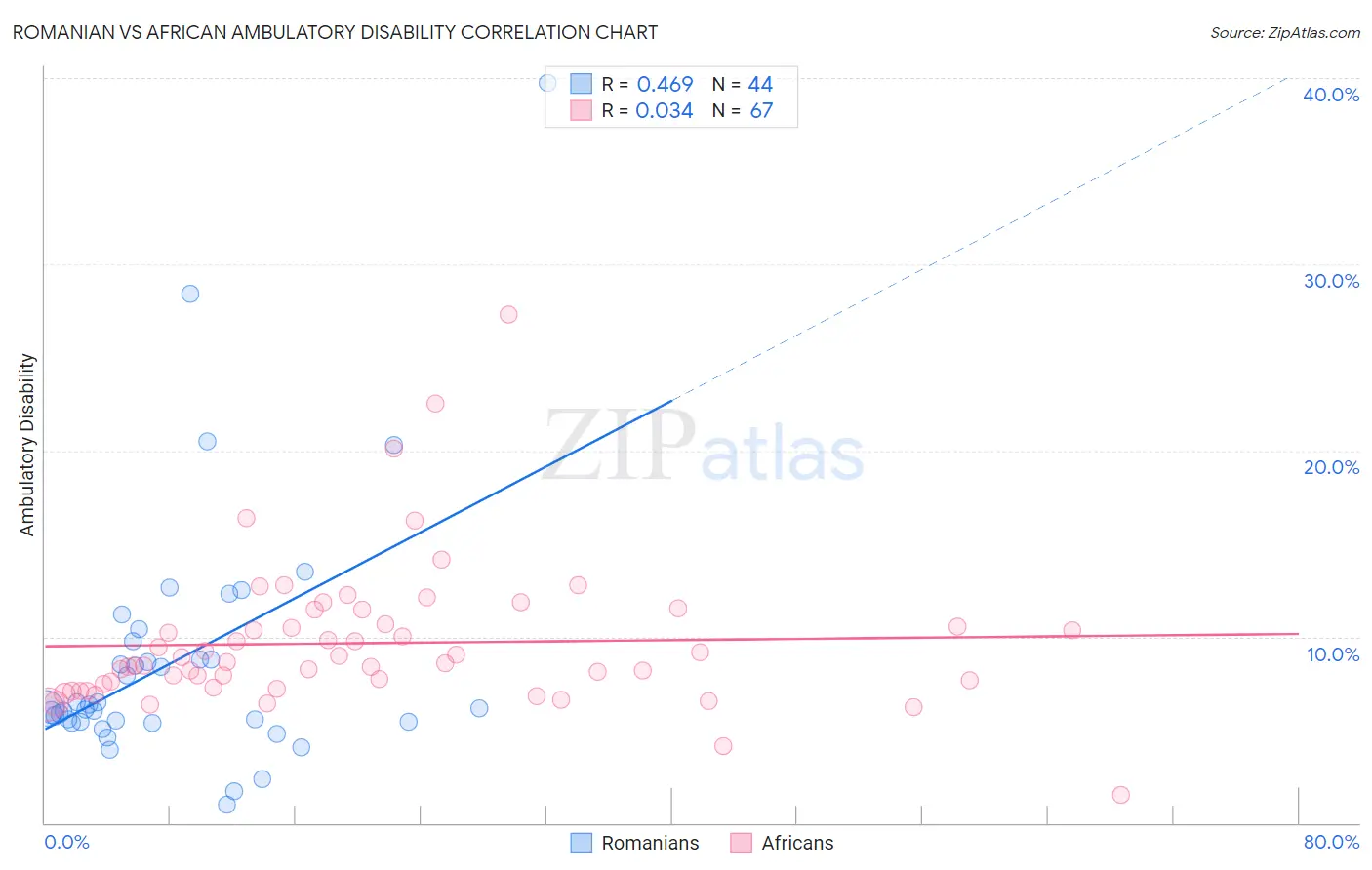 Romanian vs African Ambulatory Disability