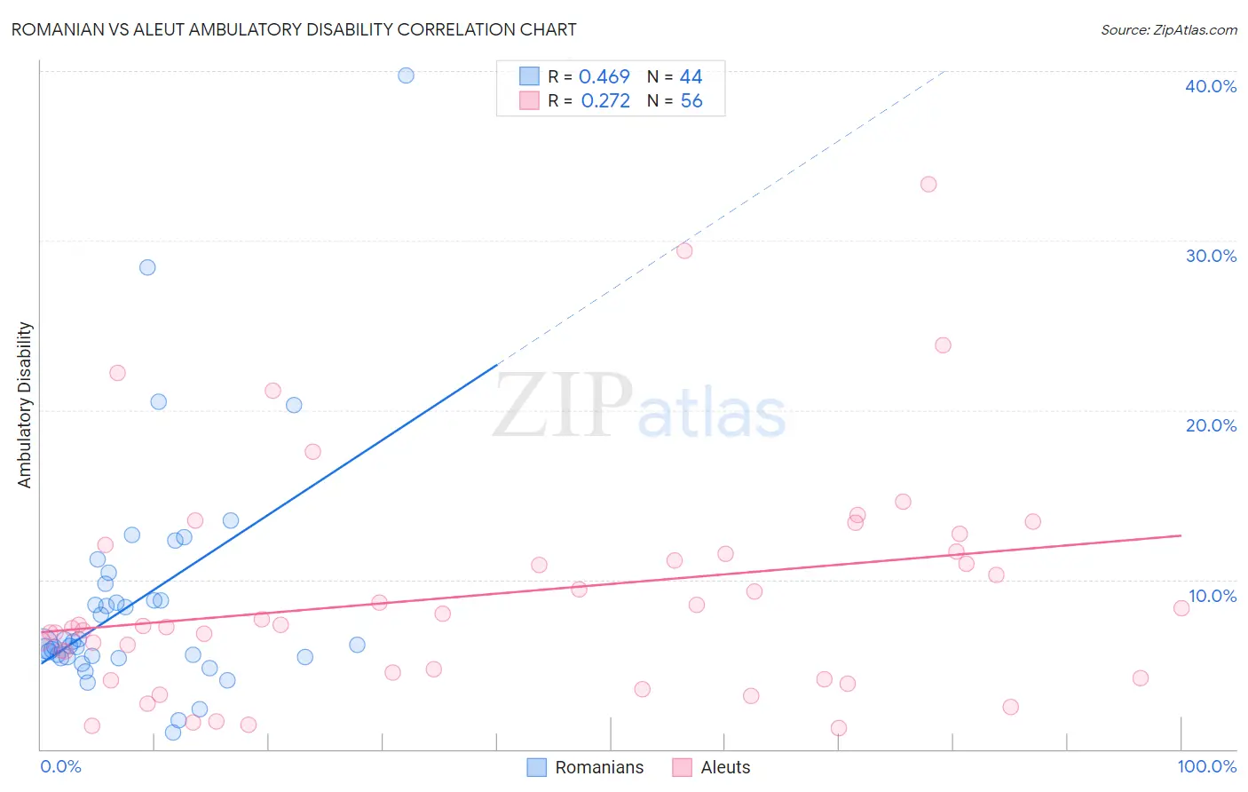 Romanian vs Aleut Ambulatory Disability