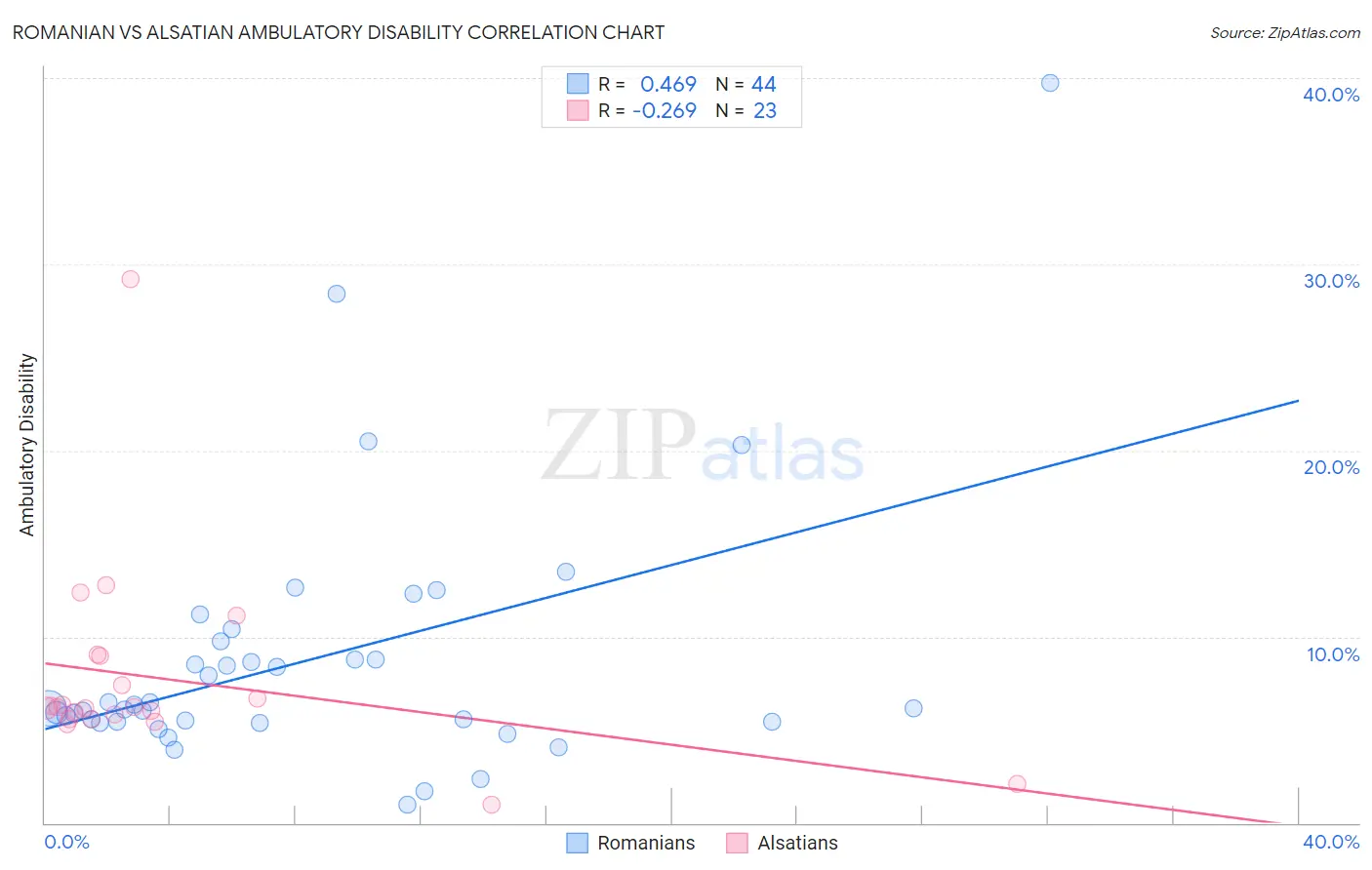 Romanian vs Alsatian Ambulatory Disability