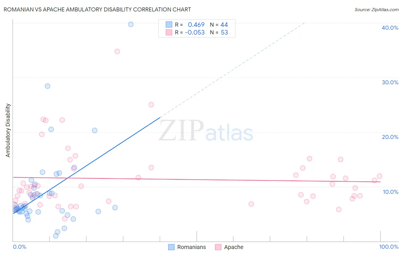 Romanian vs Apache Ambulatory Disability