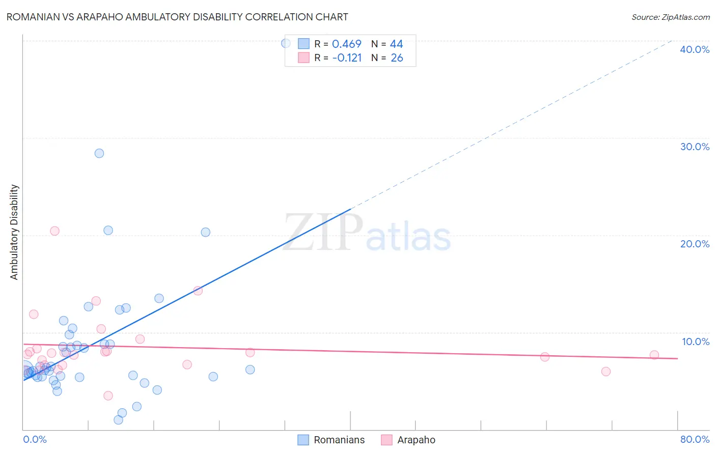 Romanian vs Arapaho Ambulatory Disability