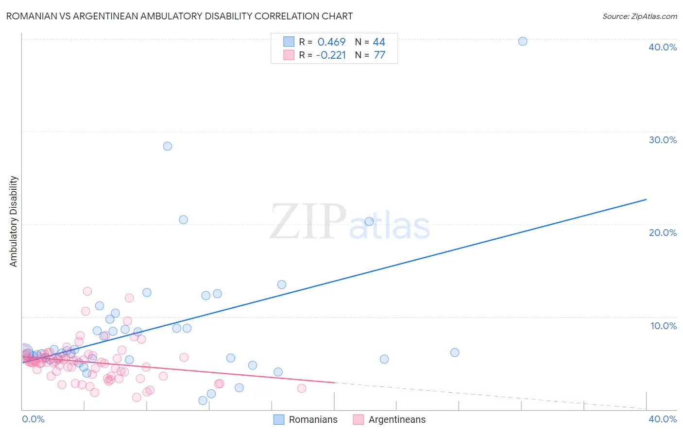 Romanian vs Argentinean Ambulatory Disability