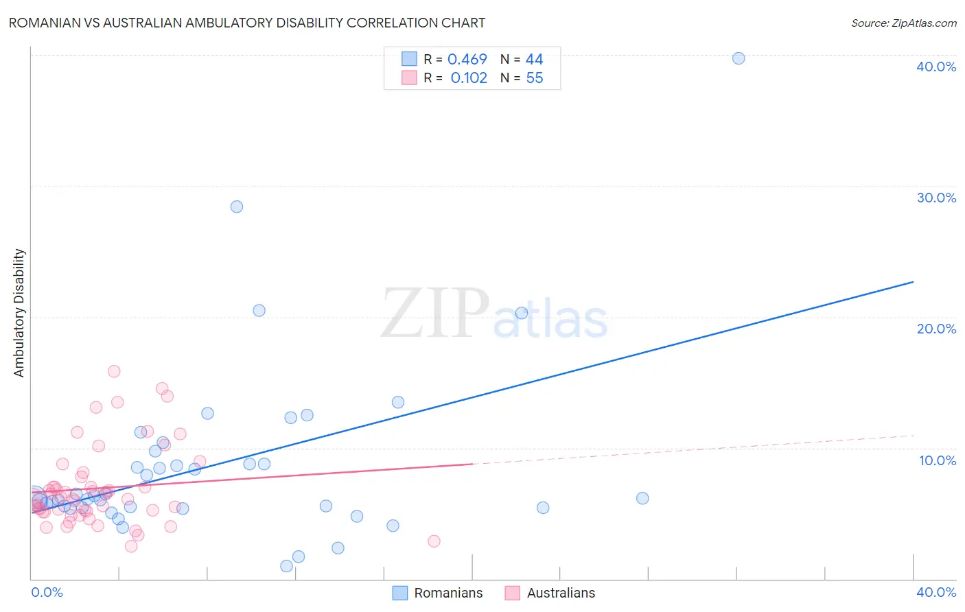 Romanian vs Australian Ambulatory Disability