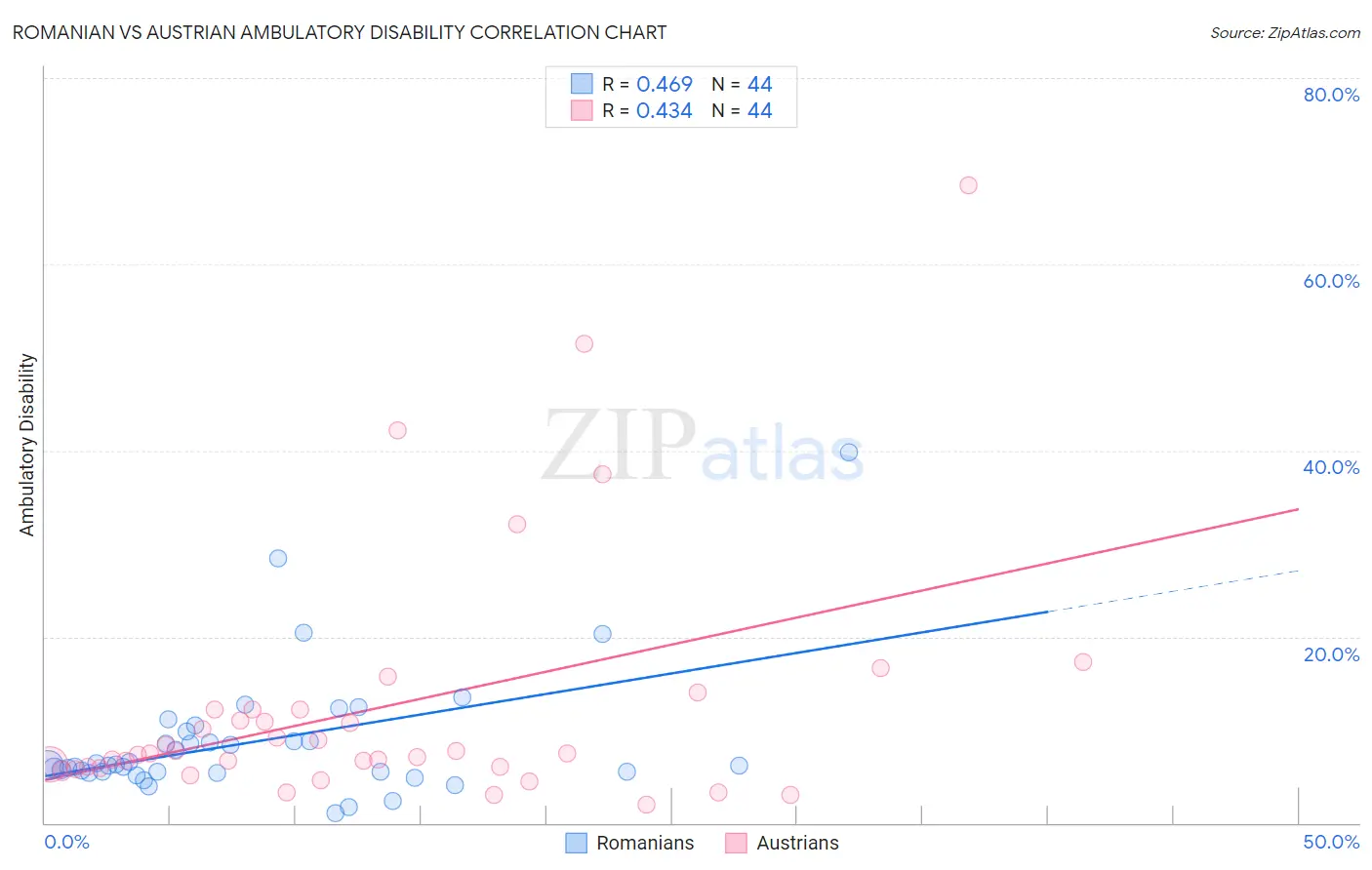Romanian vs Austrian Ambulatory Disability