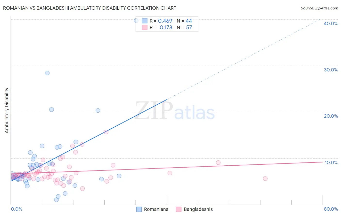 Romanian vs Bangladeshi Ambulatory Disability