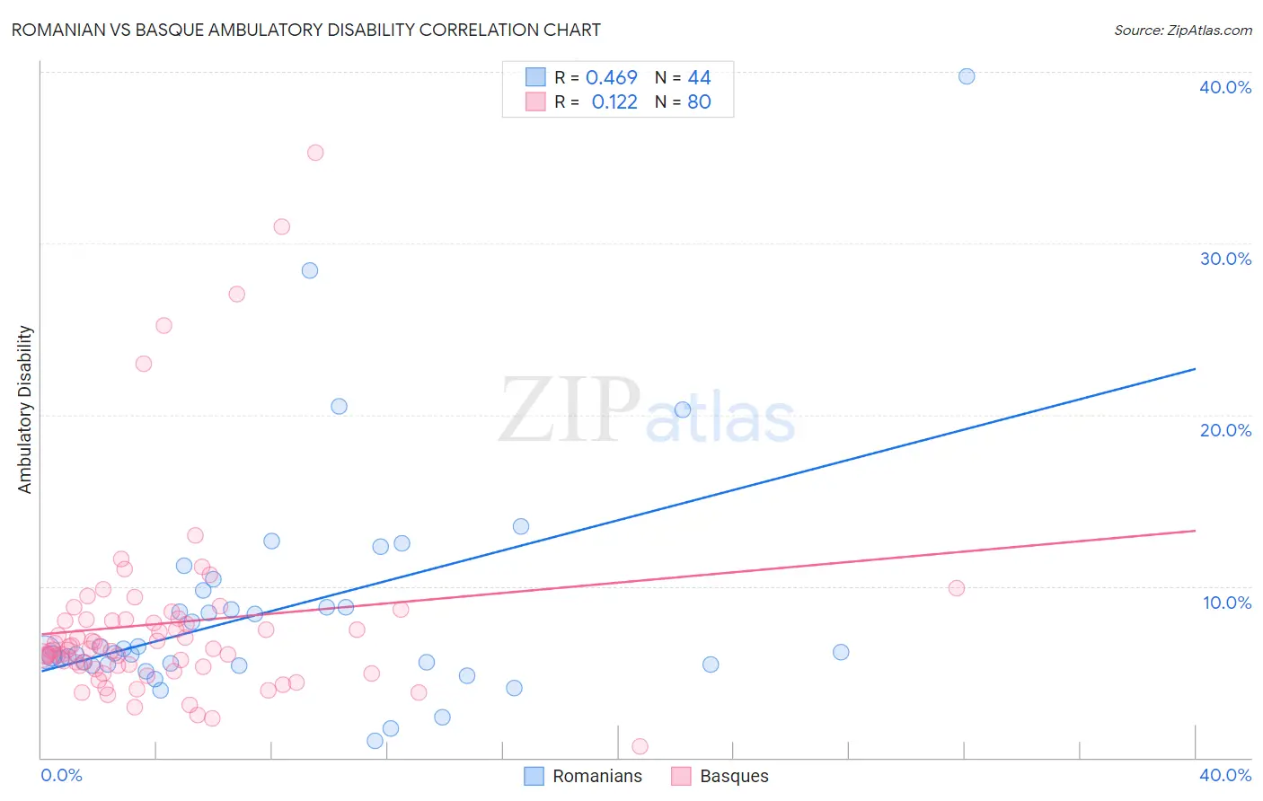 Romanian vs Basque Ambulatory Disability