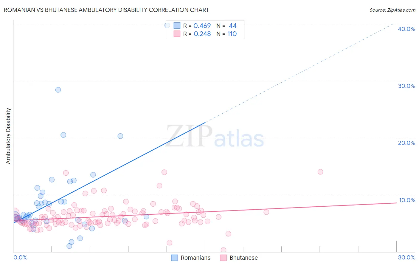 Romanian vs Bhutanese Ambulatory Disability