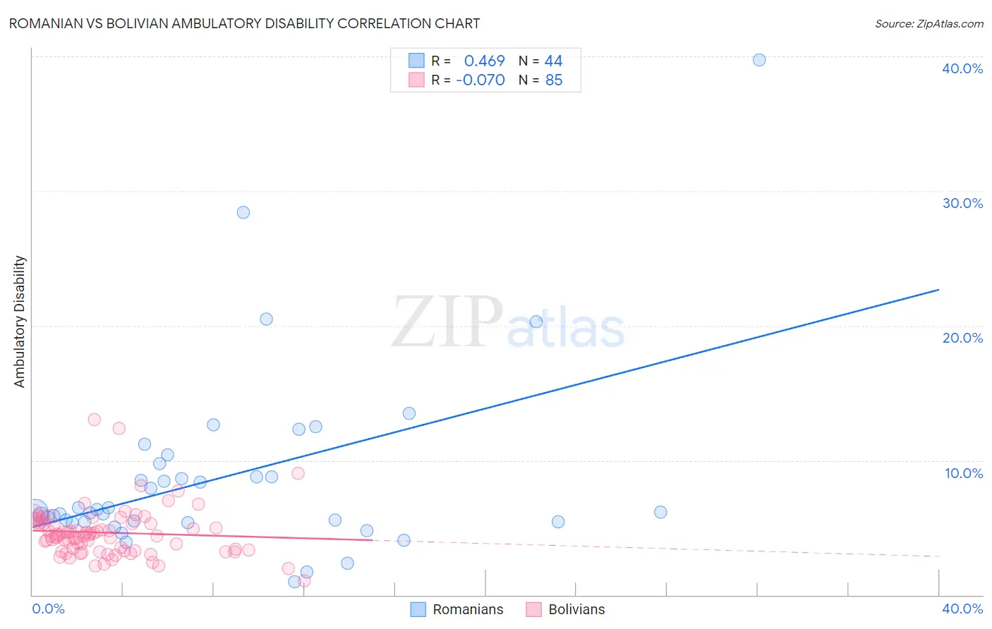 Romanian vs Bolivian Ambulatory Disability