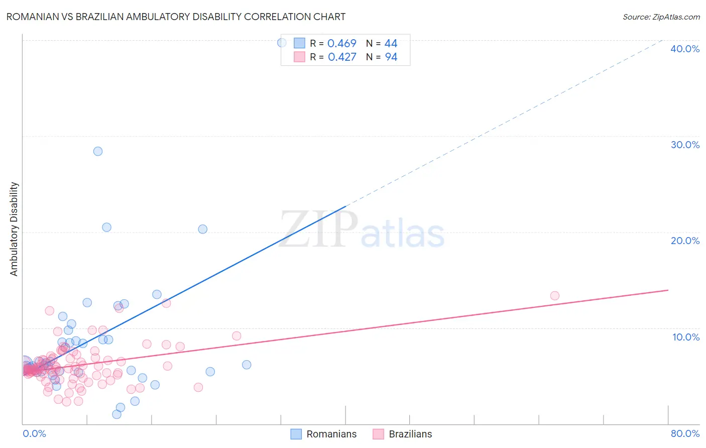 Romanian vs Brazilian Ambulatory Disability