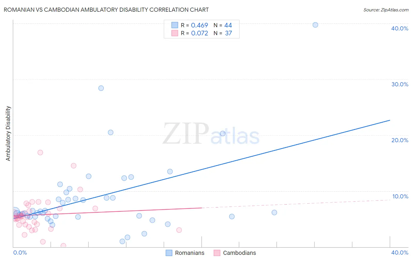 Romanian vs Cambodian Ambulatory Disability