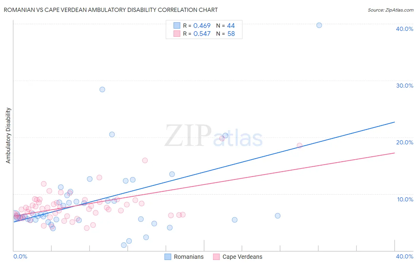 Romanian vs Cape Verdean Ambulatory Disability
