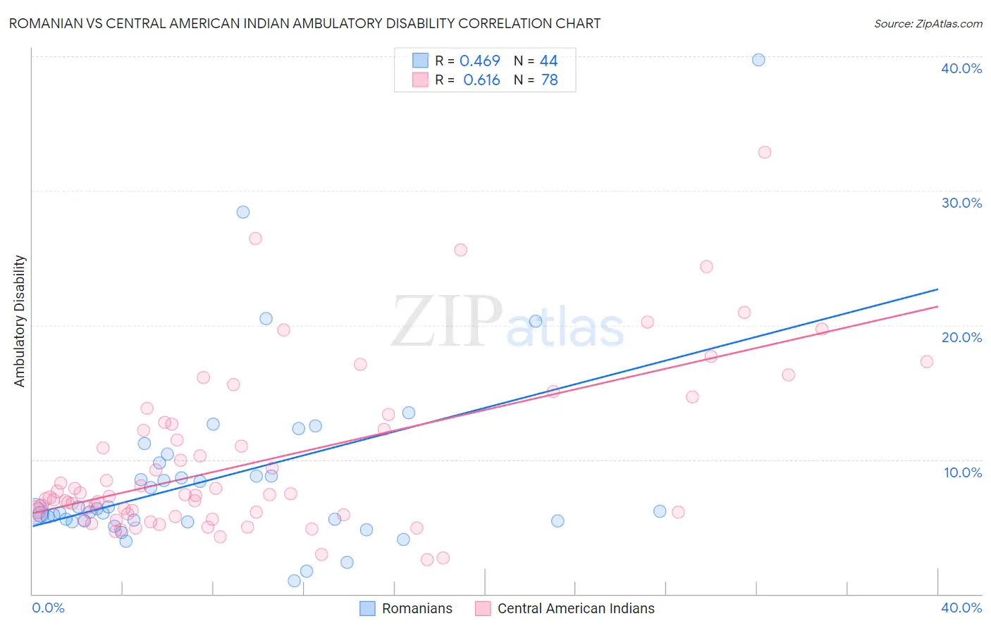 Romanian vs Central American Indian Ambulatory Disability