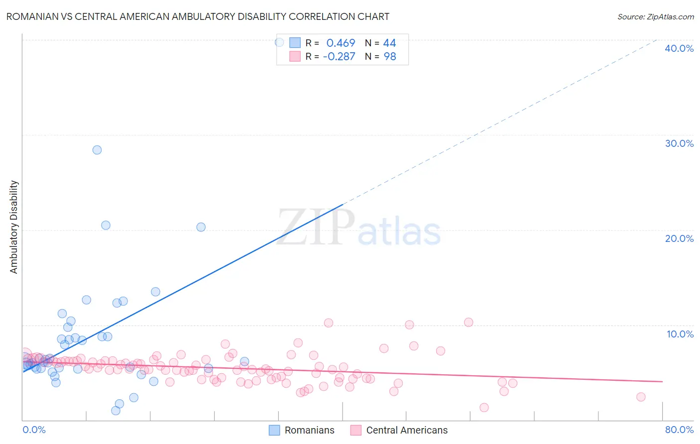 Romanian vs Central American Ambulatory Disability