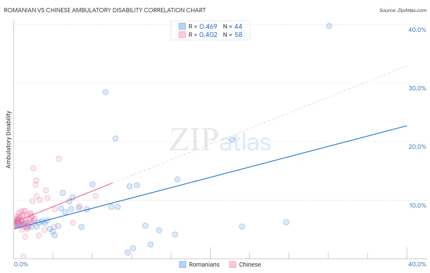 Romanian vs Chinese Ambulatory Disability