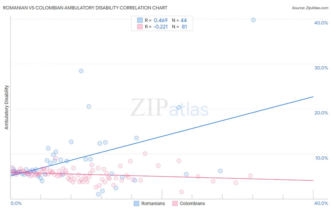 Romanian vs Colombian Ambulatory Disability