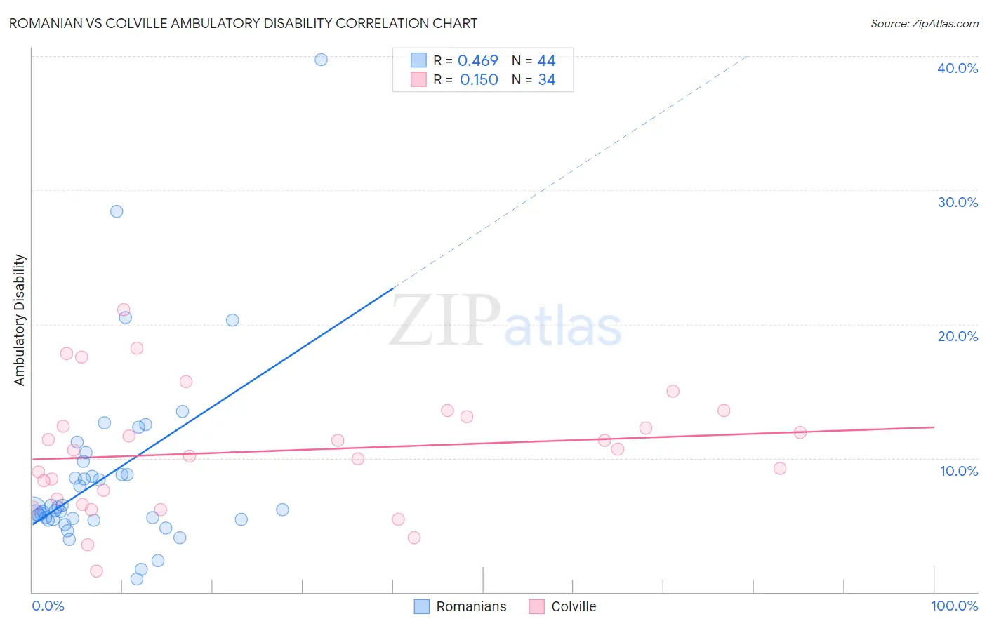 Romanian vs Colville Ambulatory Disability