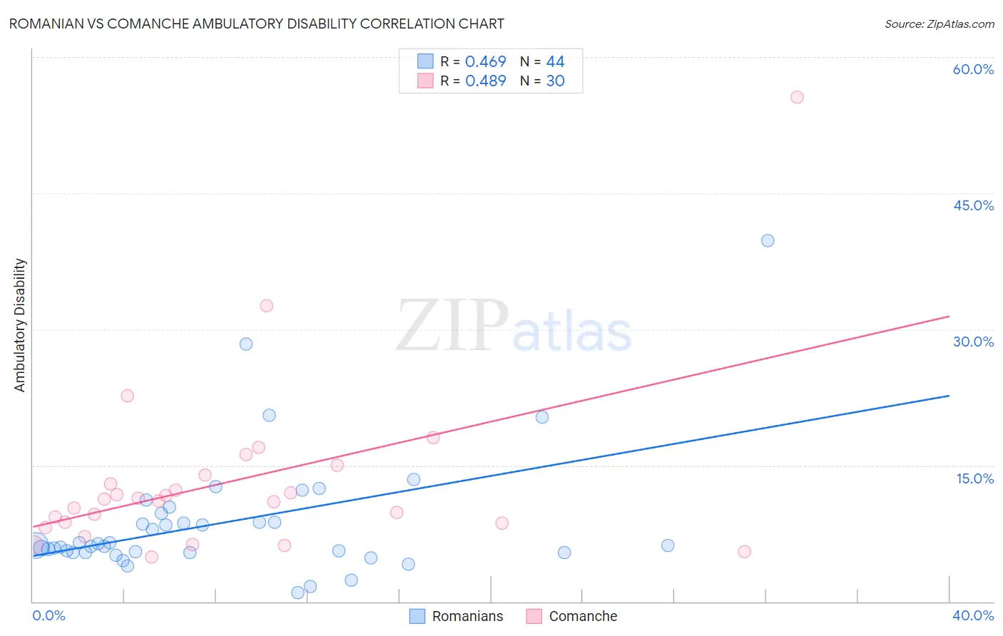 Romanian vs Comanche Ambulatory Disability