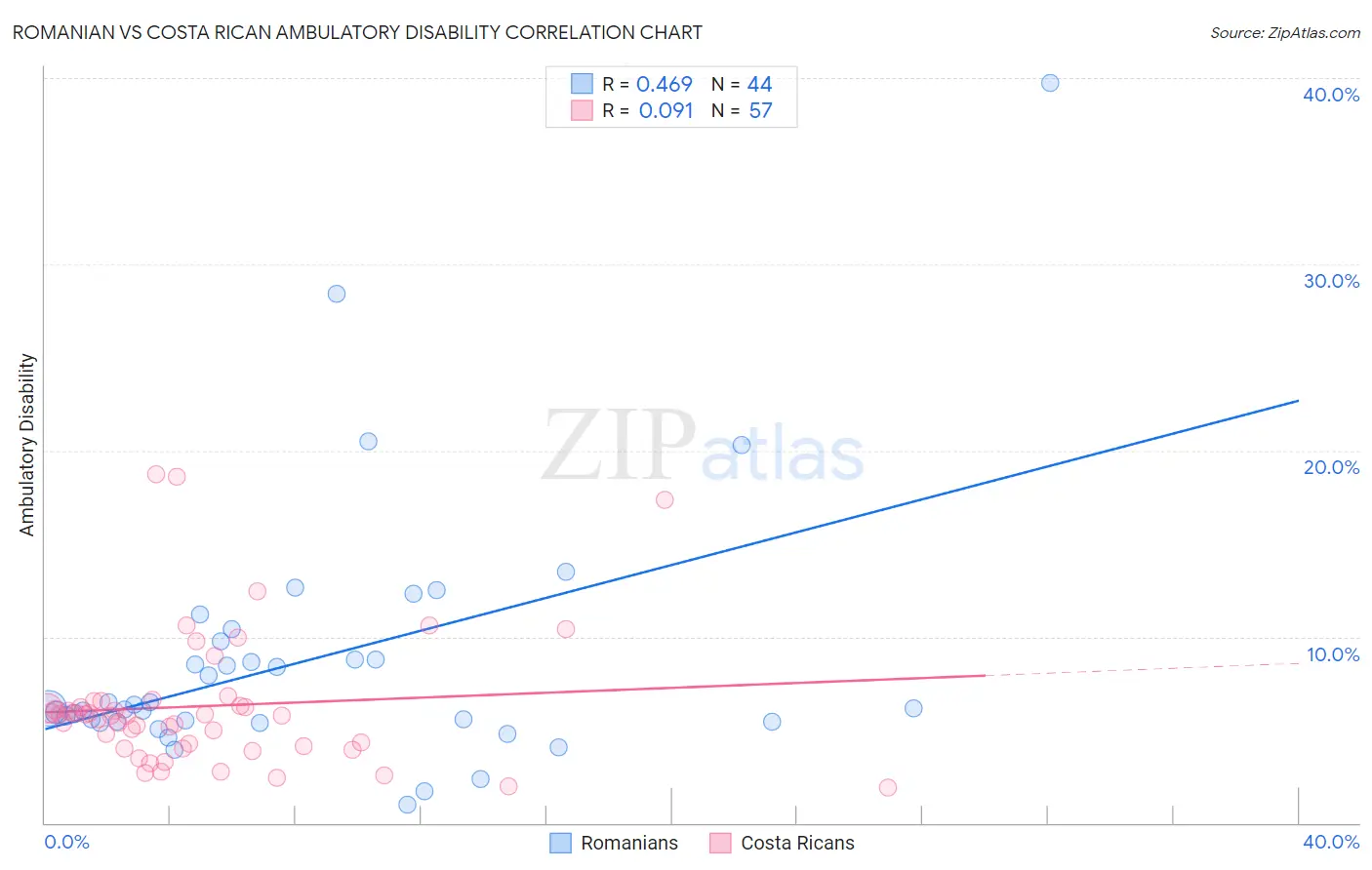 Romanian vs Costa Rican Ambulatory Disability