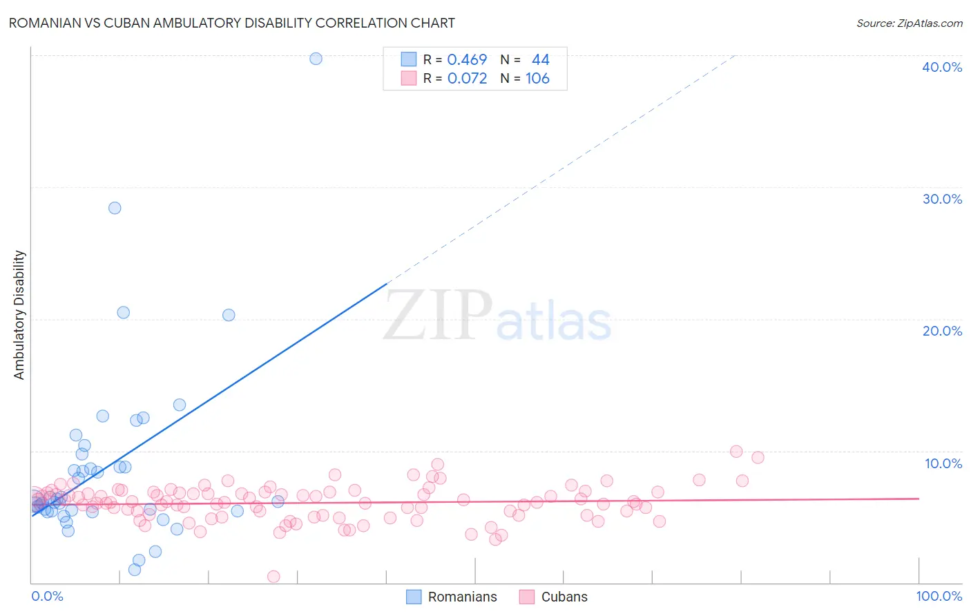 Romanian vs Cuban Ambulatory Disability