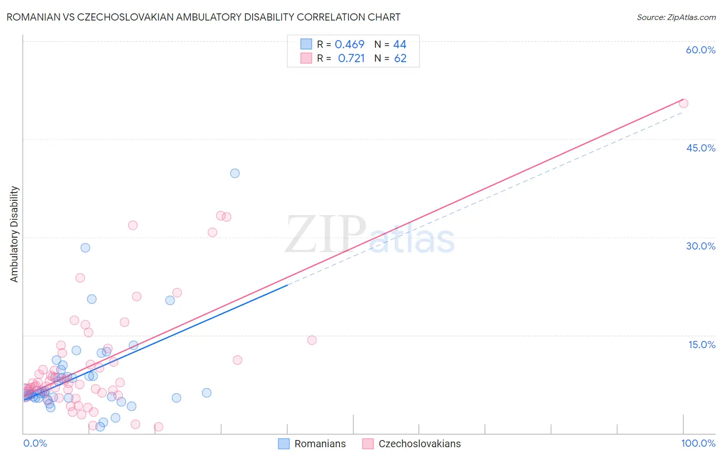 Romanian vs Czechoslovakian Ambulatory Disability