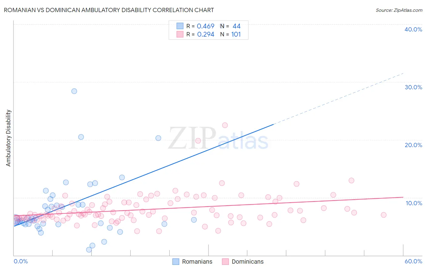 Romanian vs Dominican Ambulatory Disability