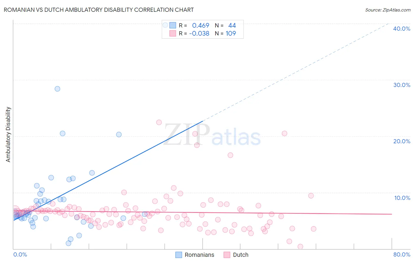 Romanian vs Dutch Ambulatory Disability