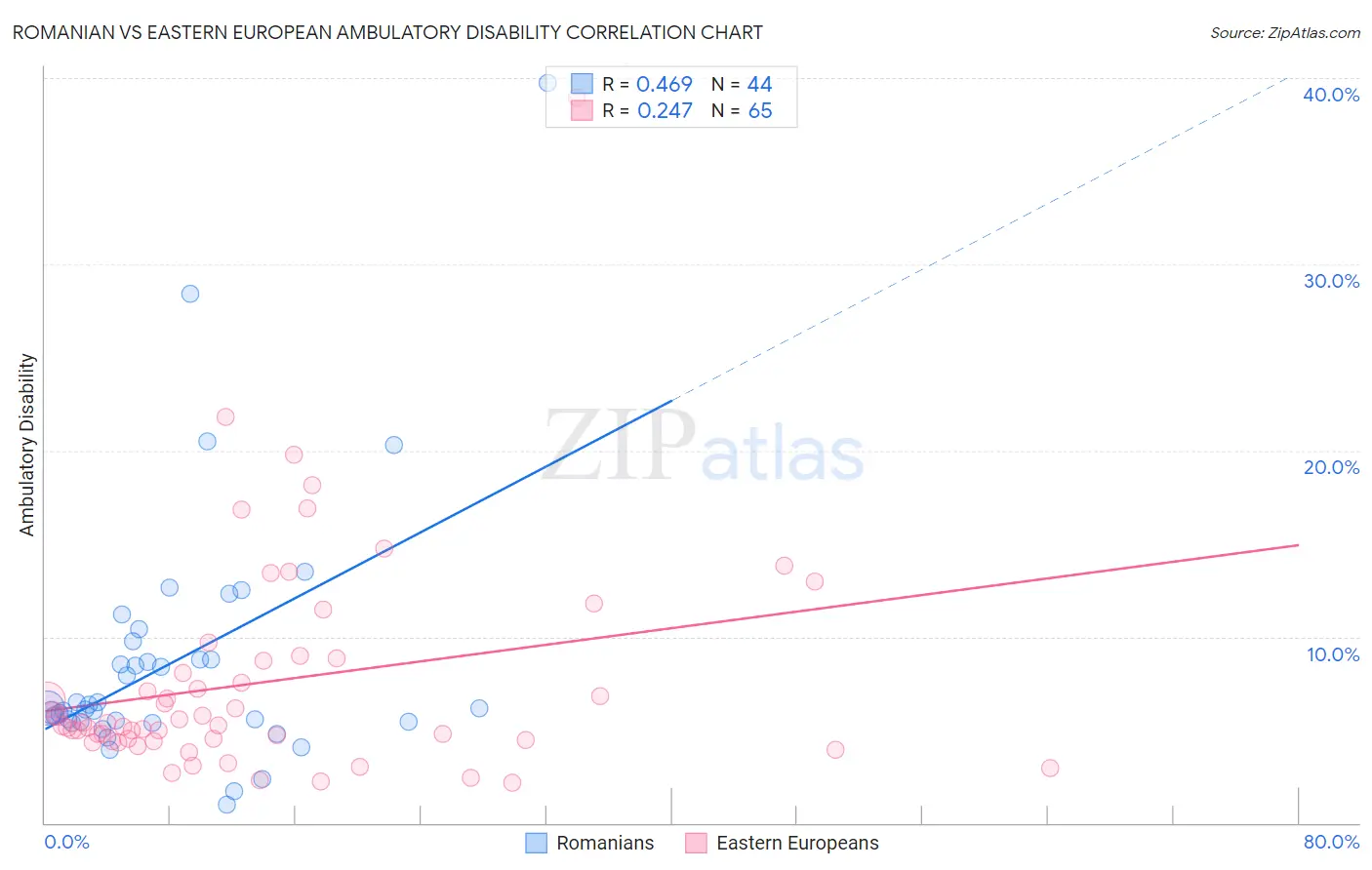Romanian vs Eastern European Ambulatory Disability