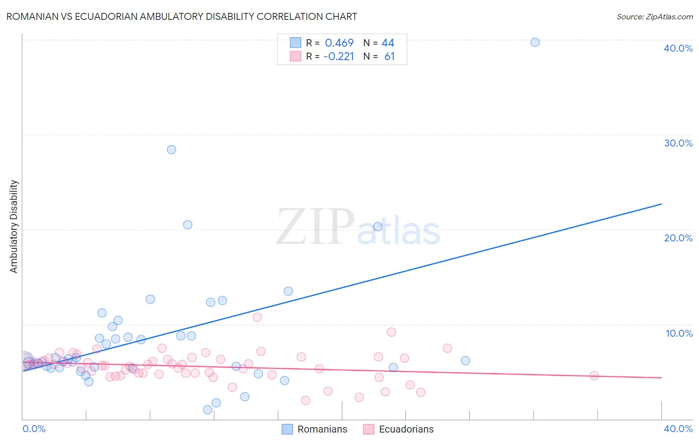 Romanian vs Ecuadorian Ambulatory Disability