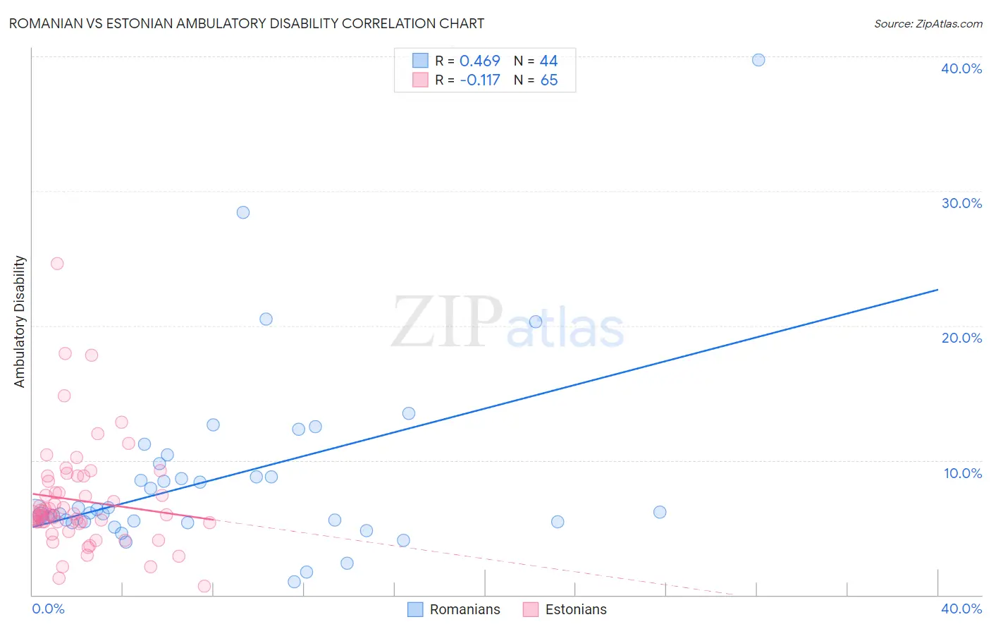 Romanian vs Estonian Ambulatory Disability